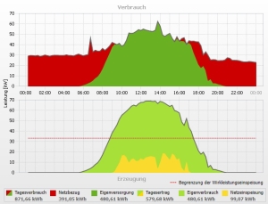 Tagesverlauf Verbrauch und Erzeugung der Photovoltaik-Anlage des 26.07.2024 am Standort Wien
